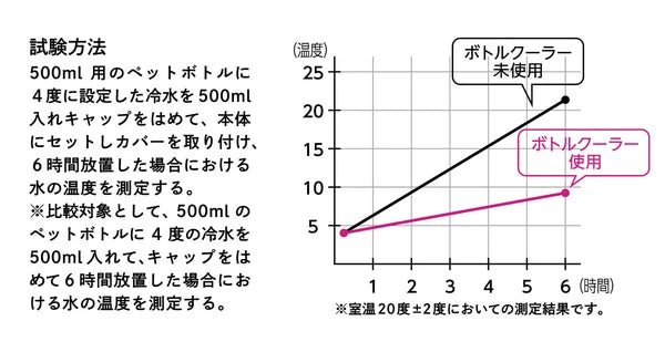塑膠瓶保溫、保冷罐