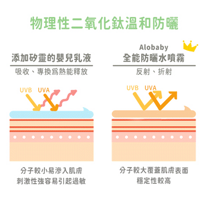 全能防曬水噴霧 保濕升級款